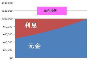 元利均等割グラフ