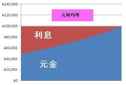 均等 返済 金 元