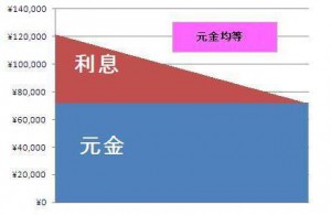 元金均等割グラフ